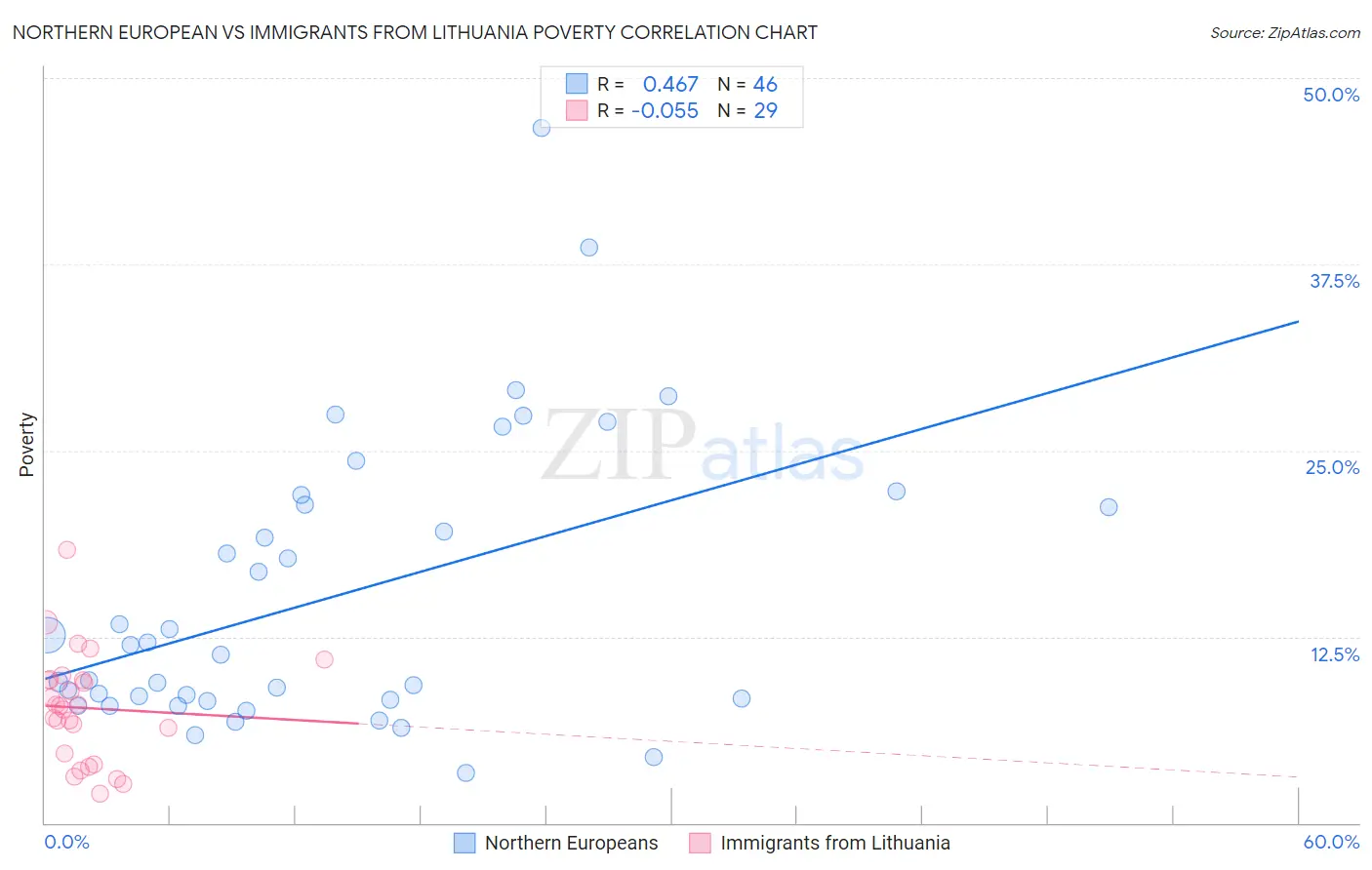 Northern European vs Immigrants from Lithuania Poverty