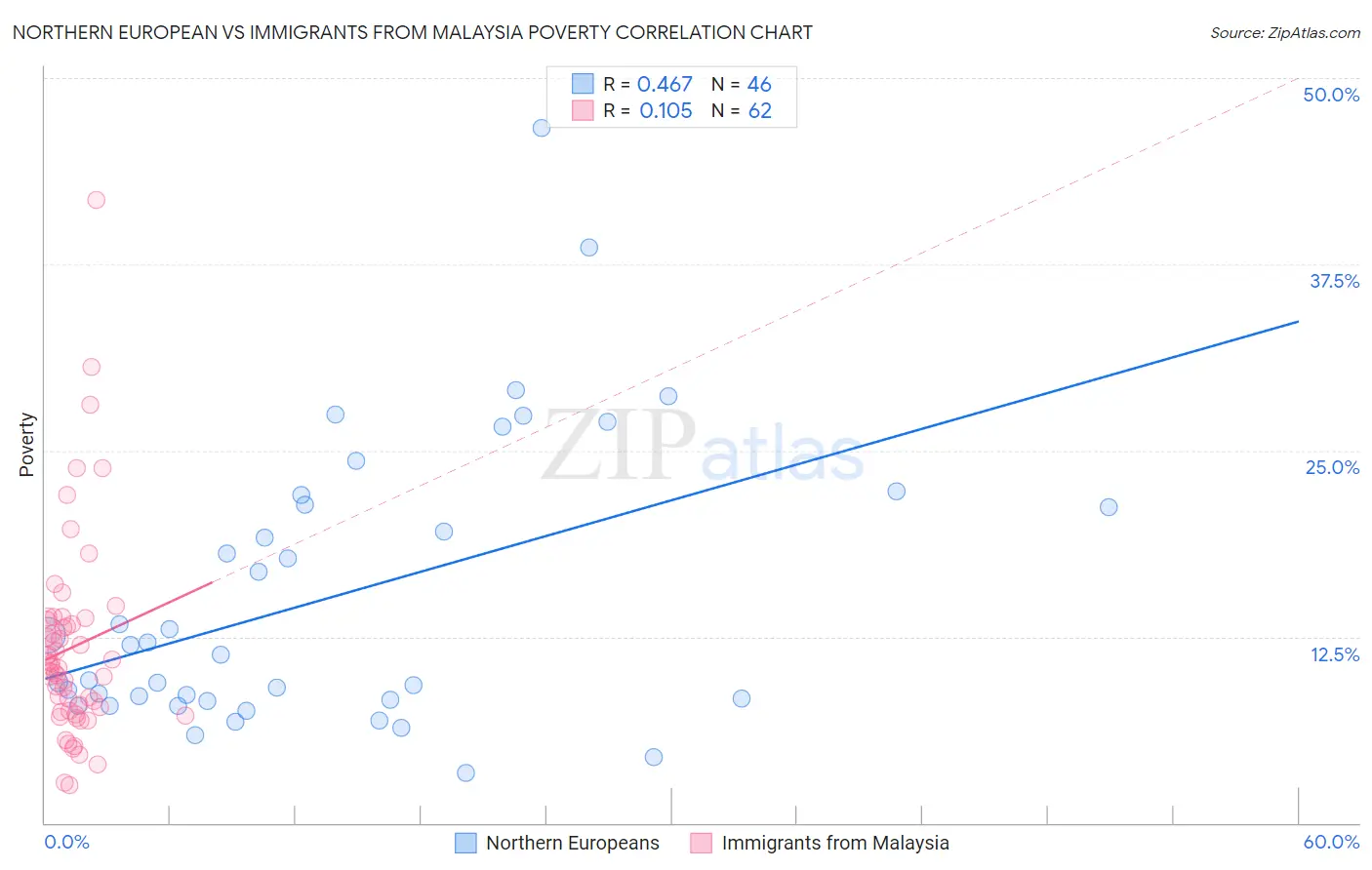 Northern European vs Immigrants from Malaysia Poverty