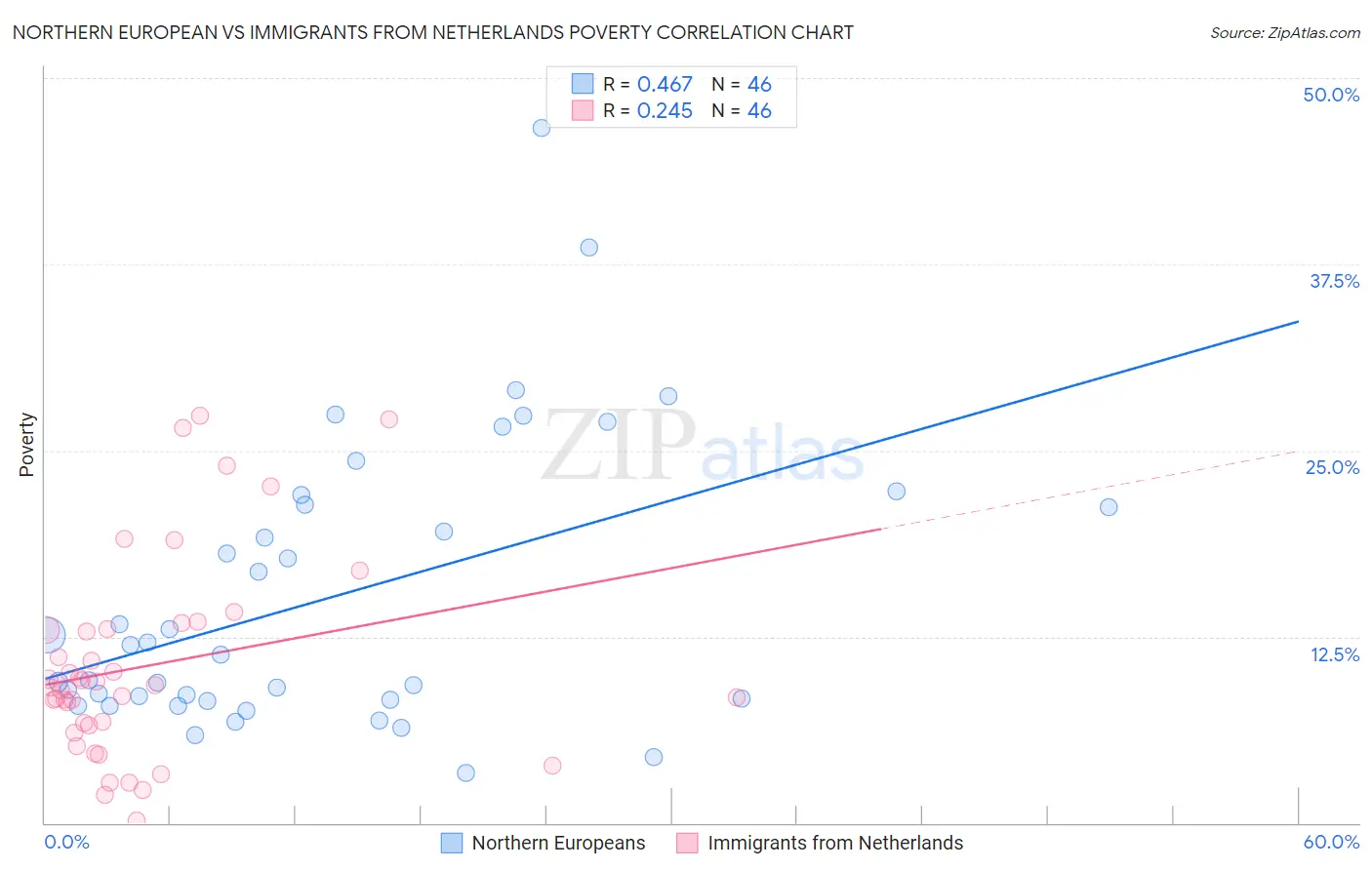 Northern European vs Immigrants from Netherlands Poverty