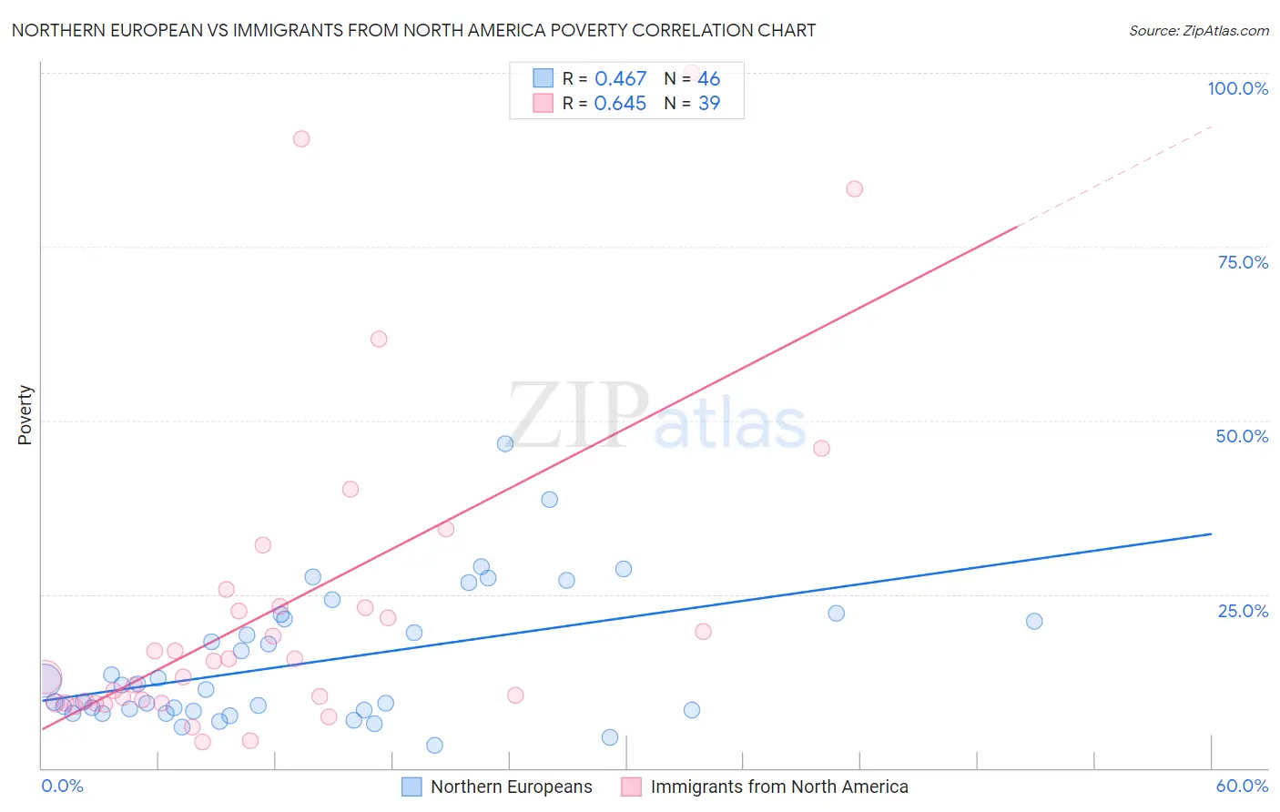 Northern European vs Immigrants from North America Poverty