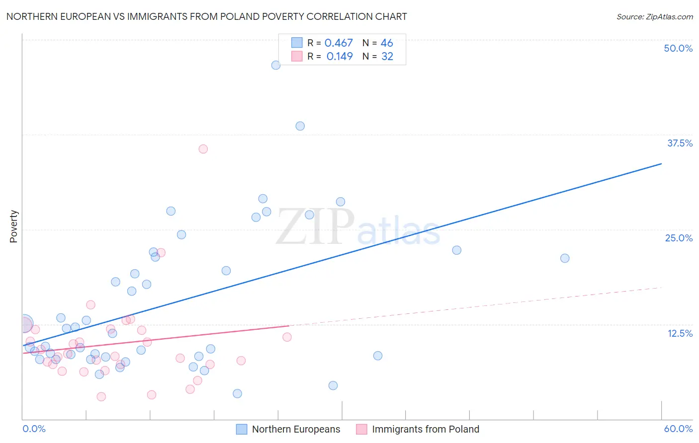 Northern European vs Immigrants from Poland Poverty