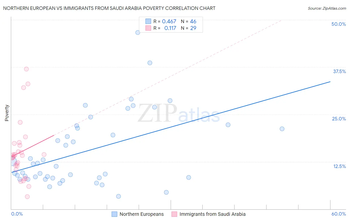 Northern European vs Immigrants from Saudi Arabia Poverty