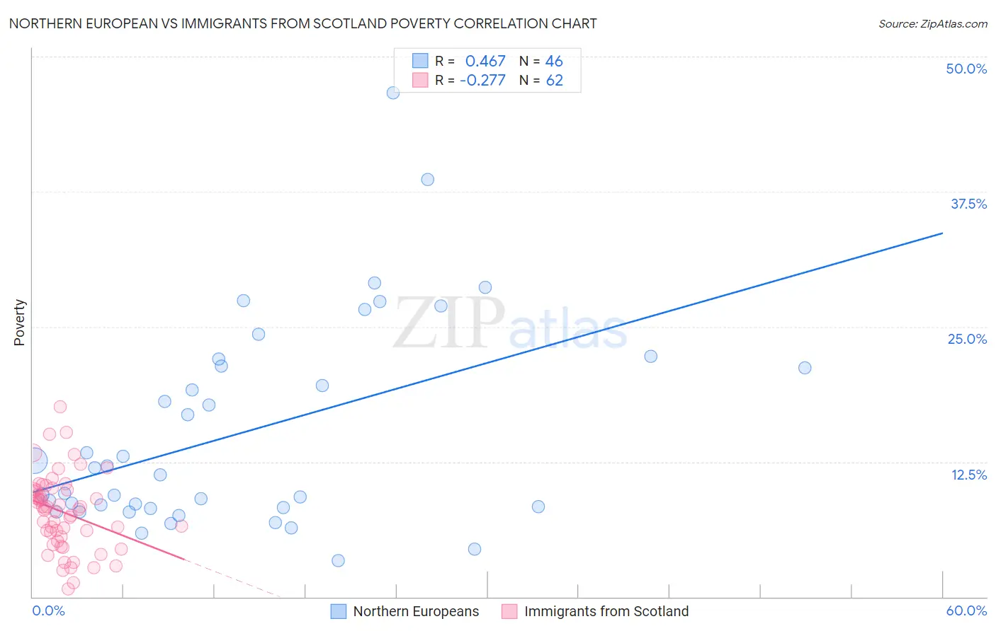 Northern European vs Immigrants from Scotland Poverty