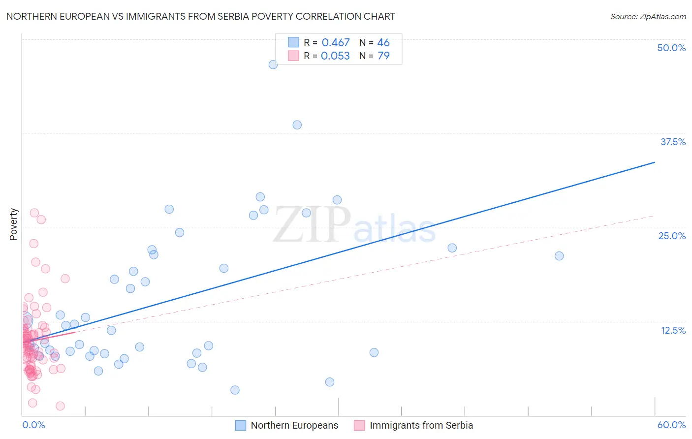 Northern European vs Immigrants from Serbia Poverty