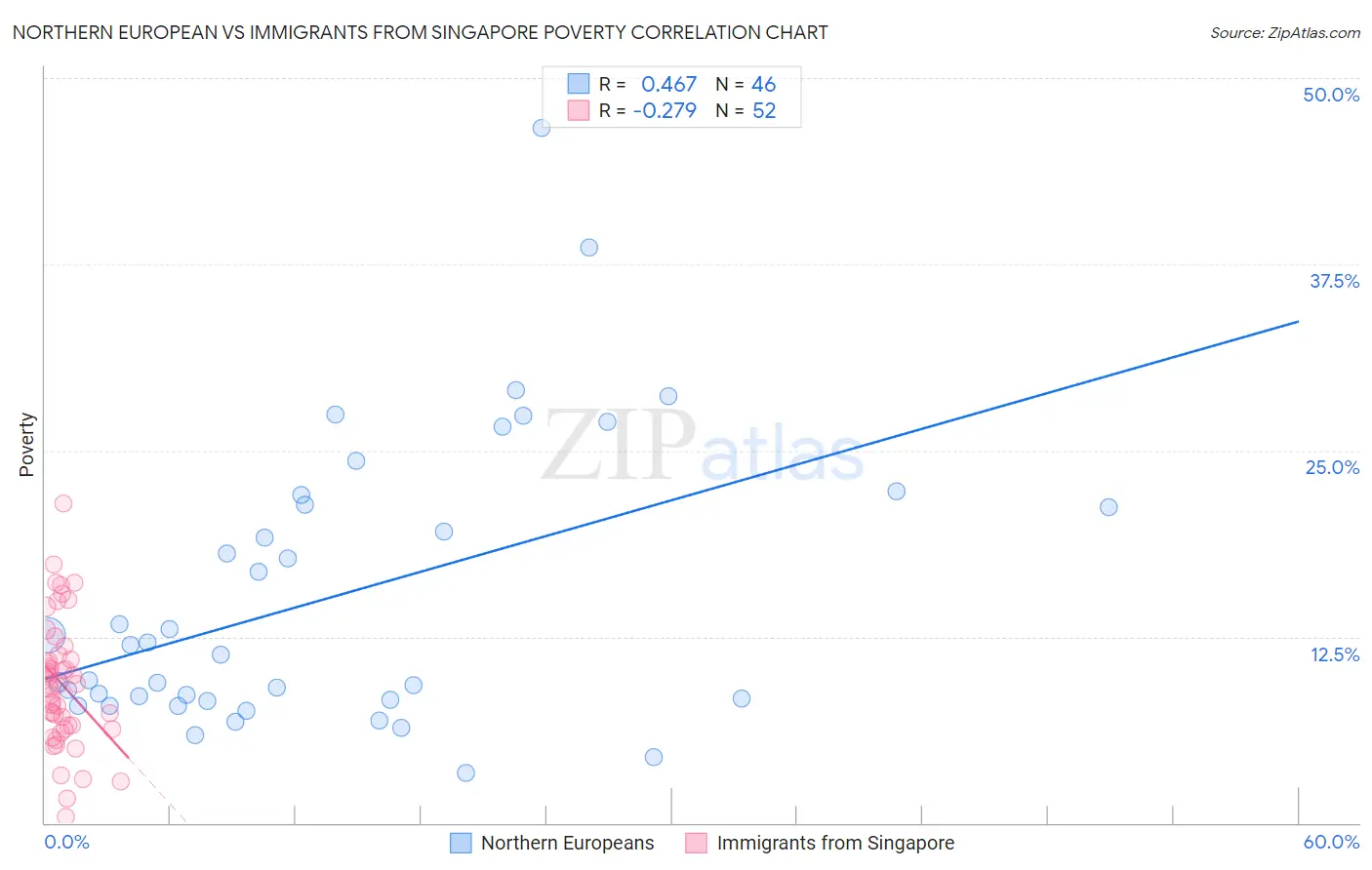 Northern European vs Immigrants from Singapore Poverty