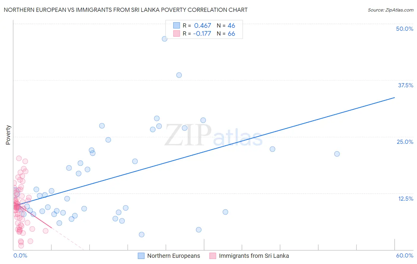 Northern European vs Immigrants from Sri Lanka Poverty