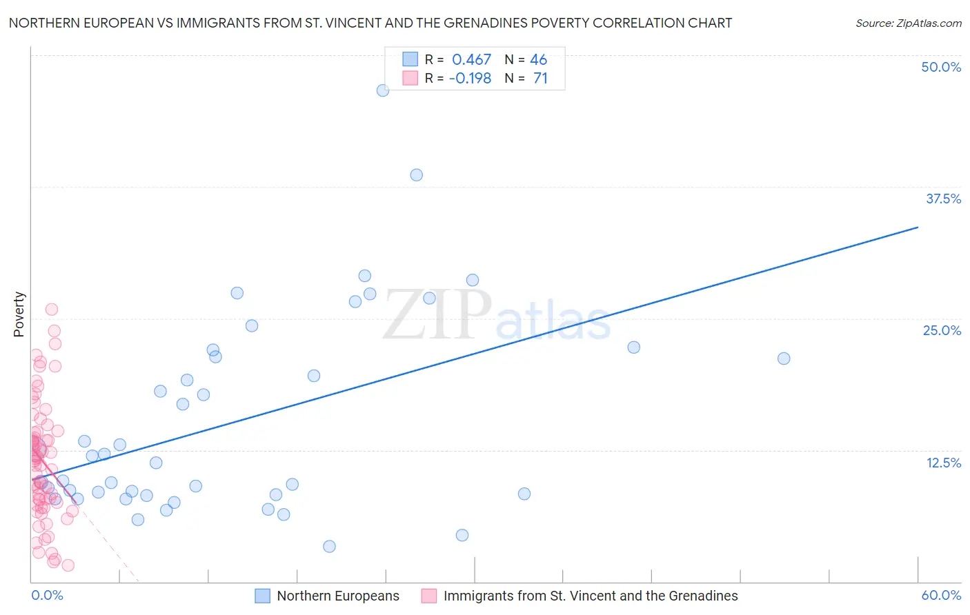 Northern European vs Immigrants from St. Vincent and the Grenadines Poverty