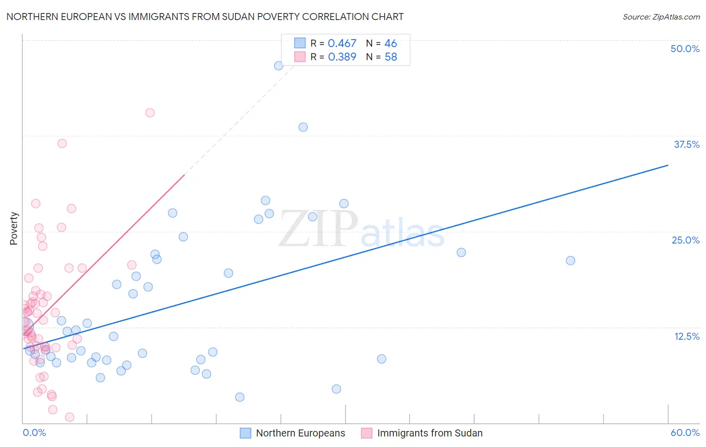 Northern European vs Immigrants from Sudan Poverty