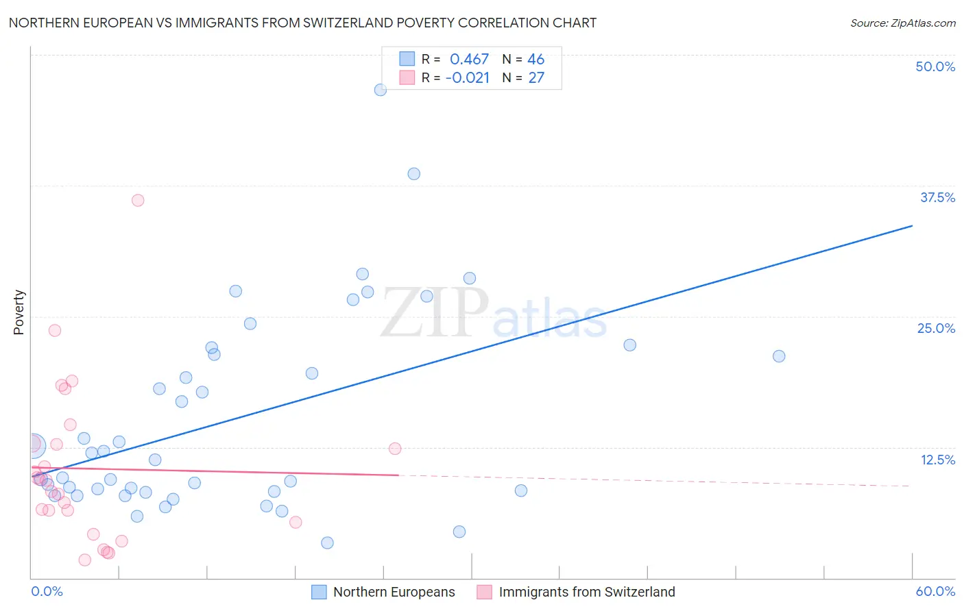 Northern European vs Immigrants from Switzerland Poverty
