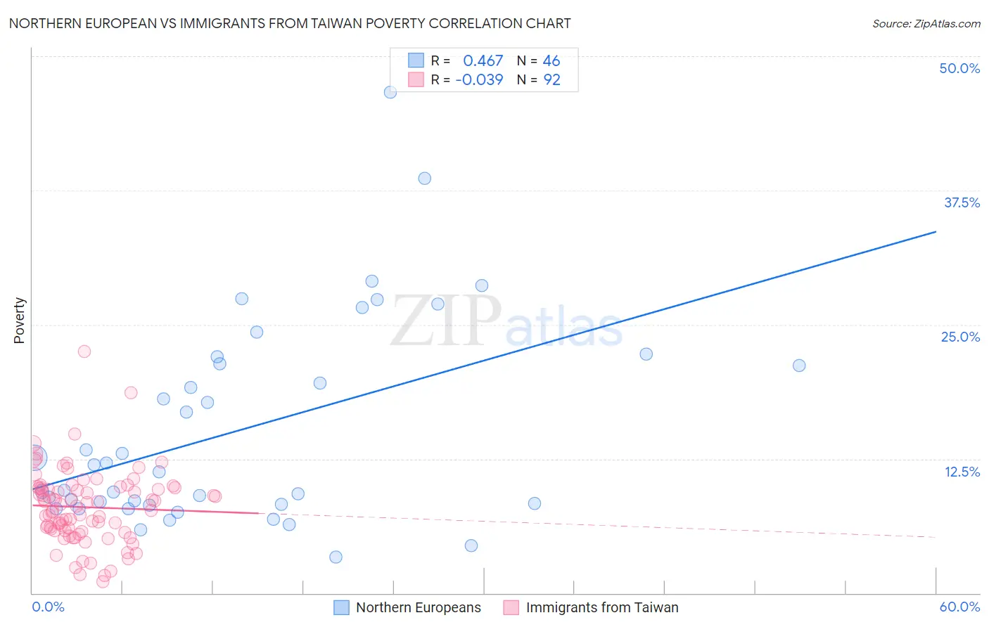 Northern European vs Immigrants from Taiwan Poverty