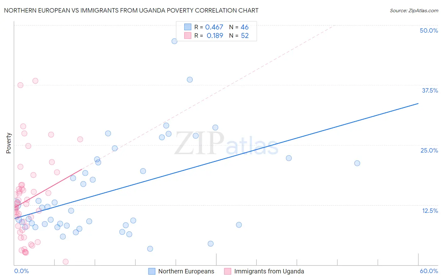Northern European vs Immigrants from Uganda Poverty