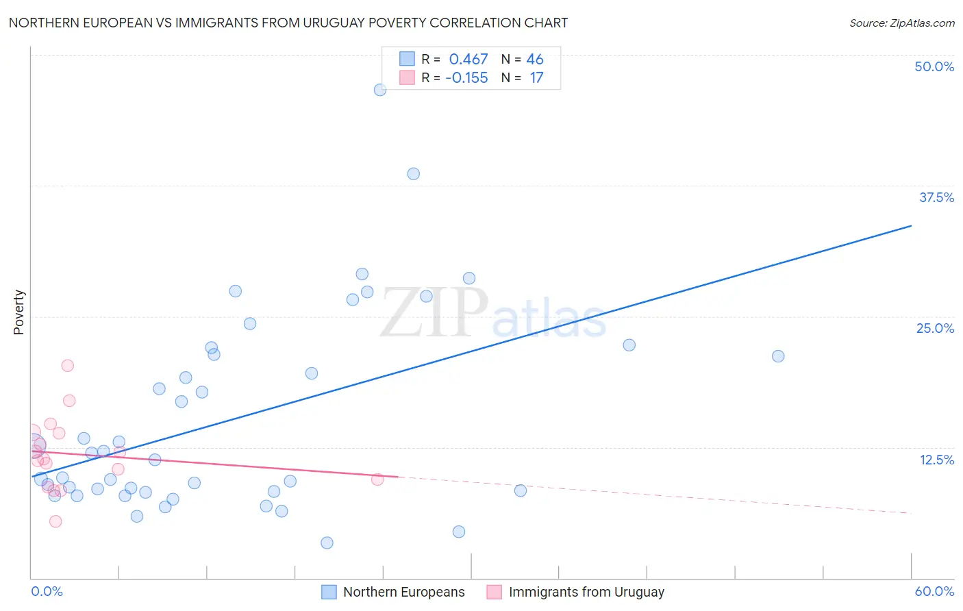 Northern European vs Immigrants from Uruguay Poverty