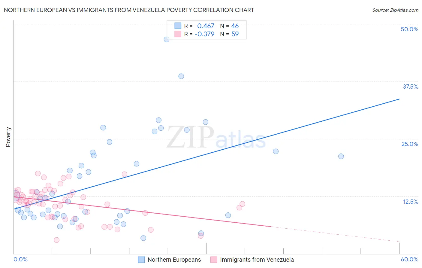 Northern European vs Immigrants from Venezuela Poverty