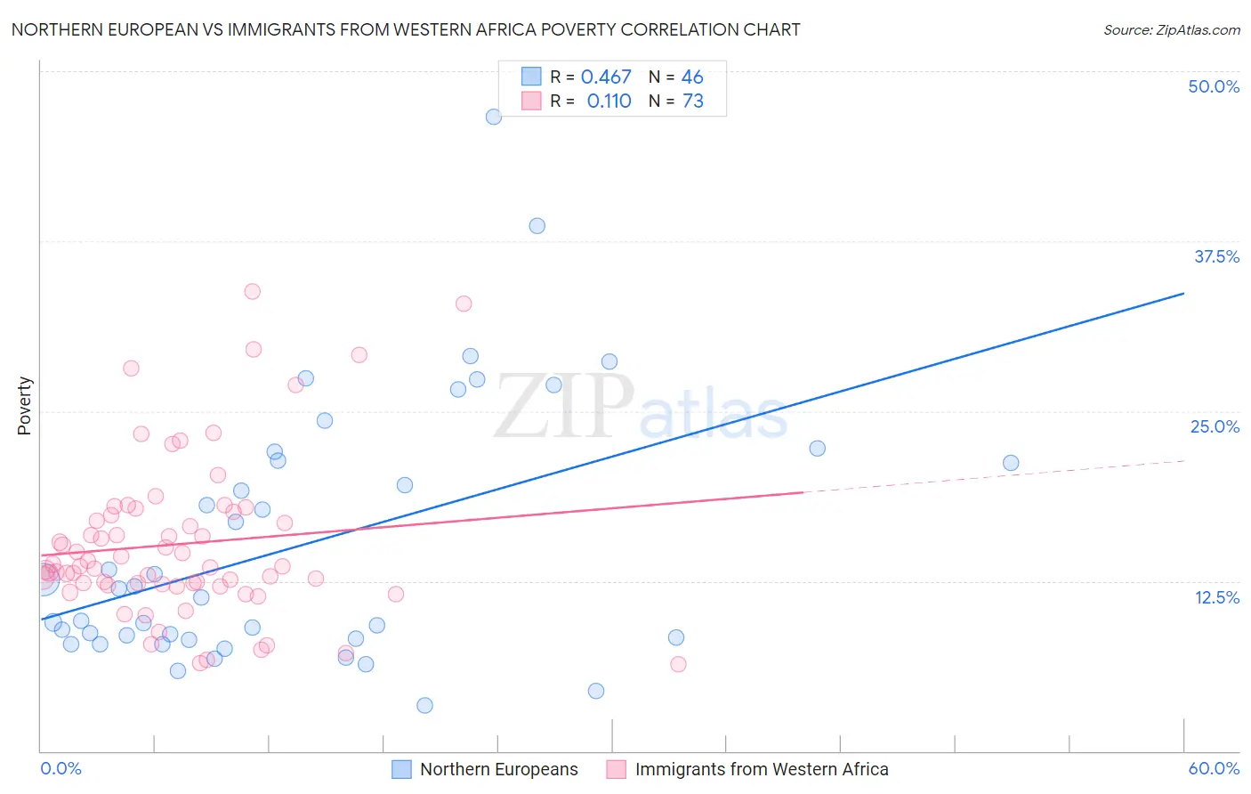 Northern European vs Immigrants from Western Africa Poverty