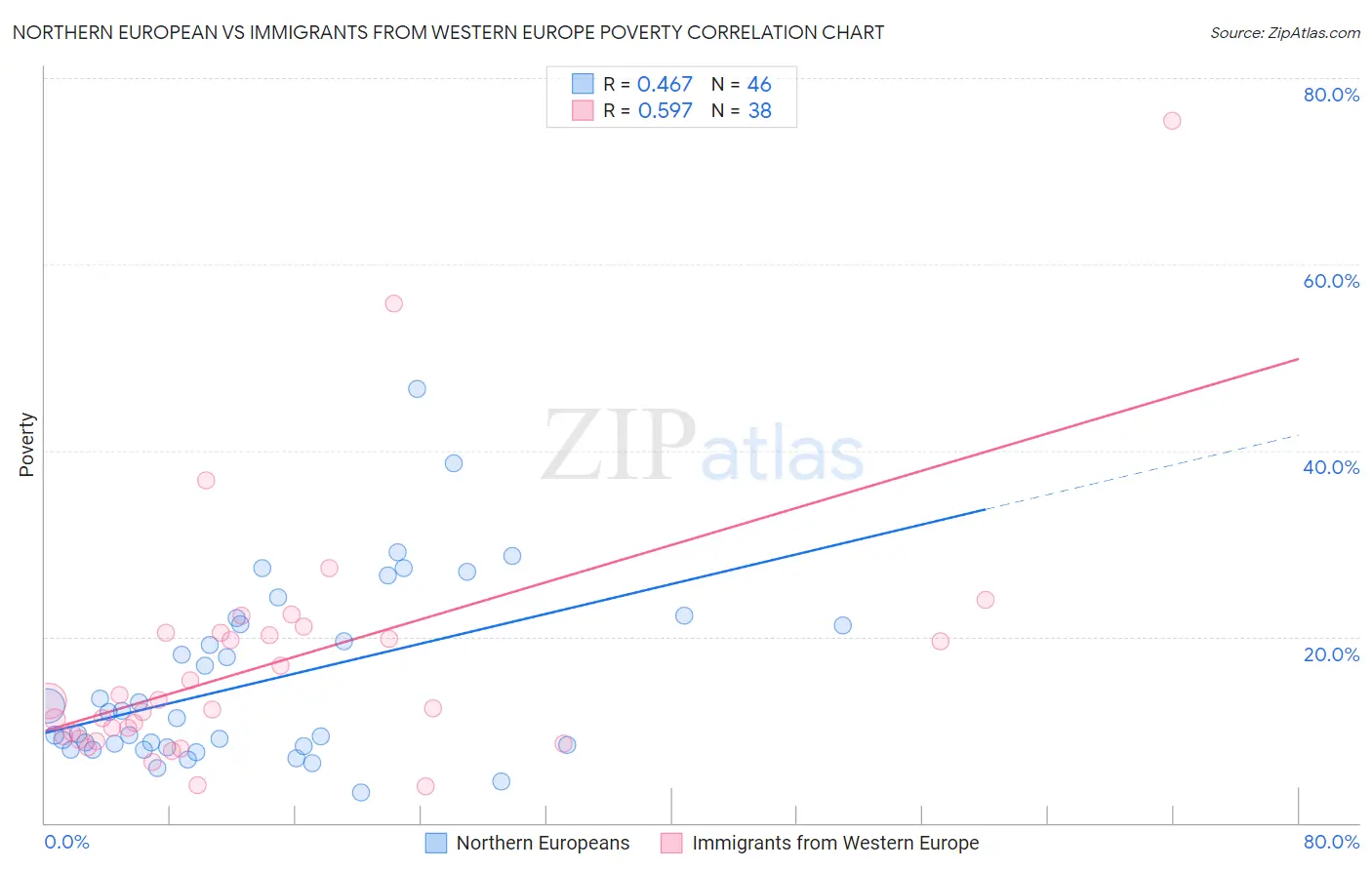 Northern European vs Immigrants from Western Europe Poverty