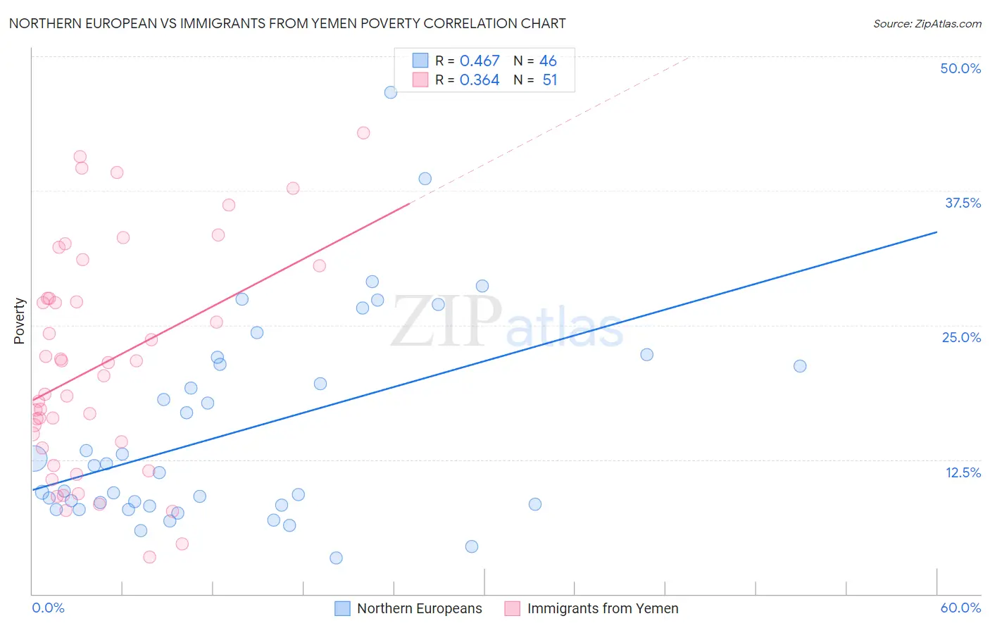 Northern European vs Immigrants from Yemen Poverty