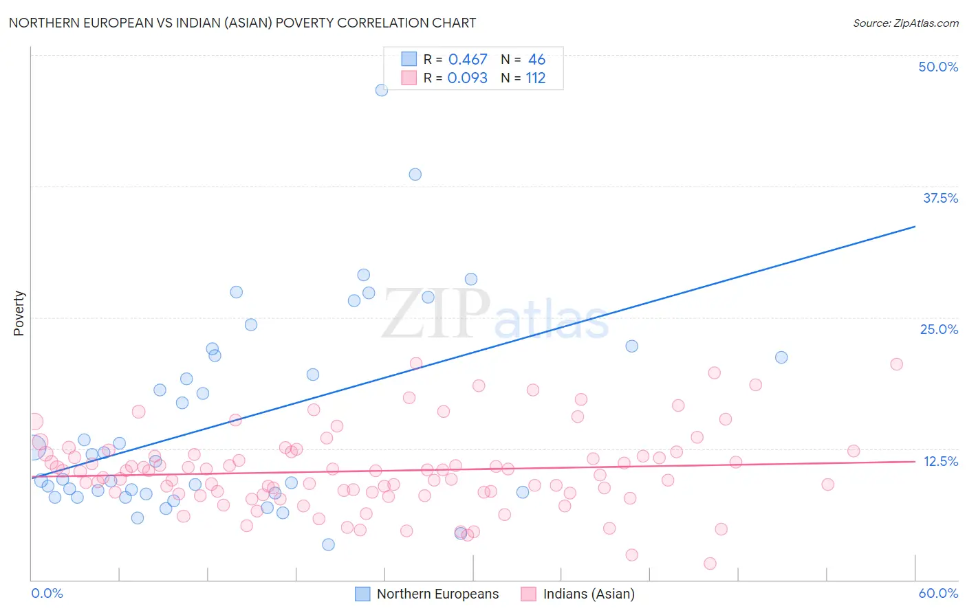 Northern European vs Indian (Asian) Poverty