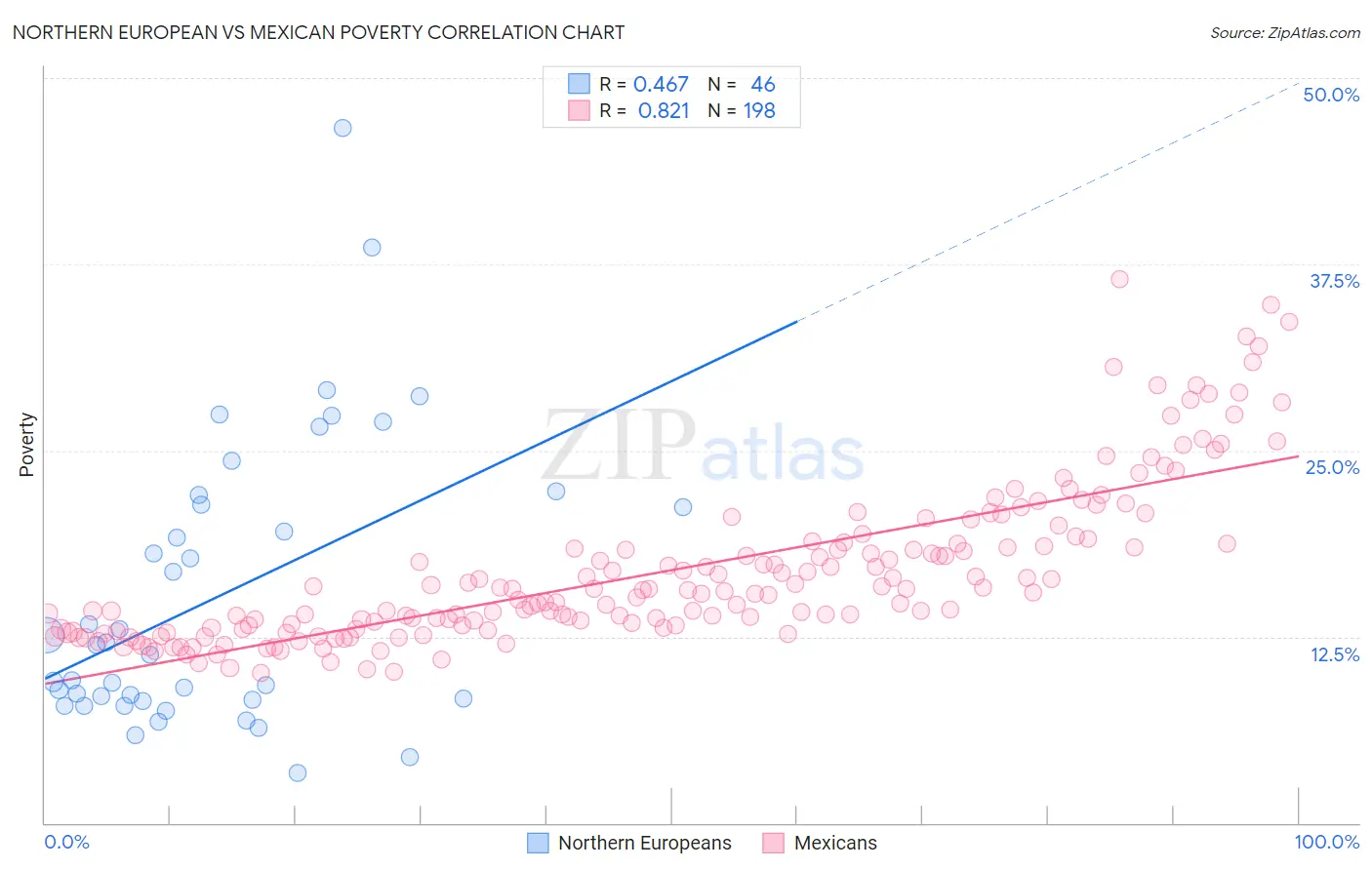Northern European vs Mexican Poverty