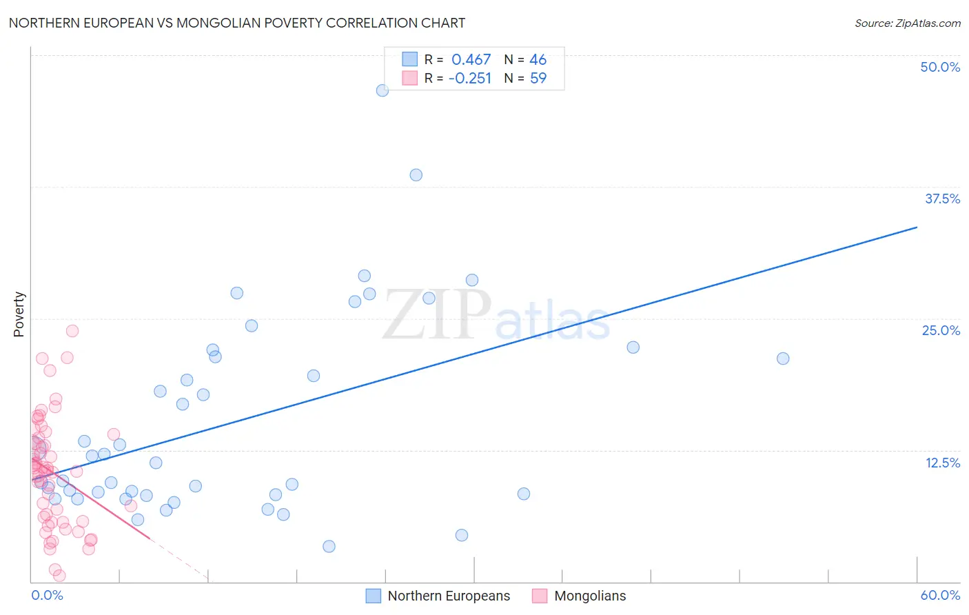 Northern European vs Mongolian Poverty
