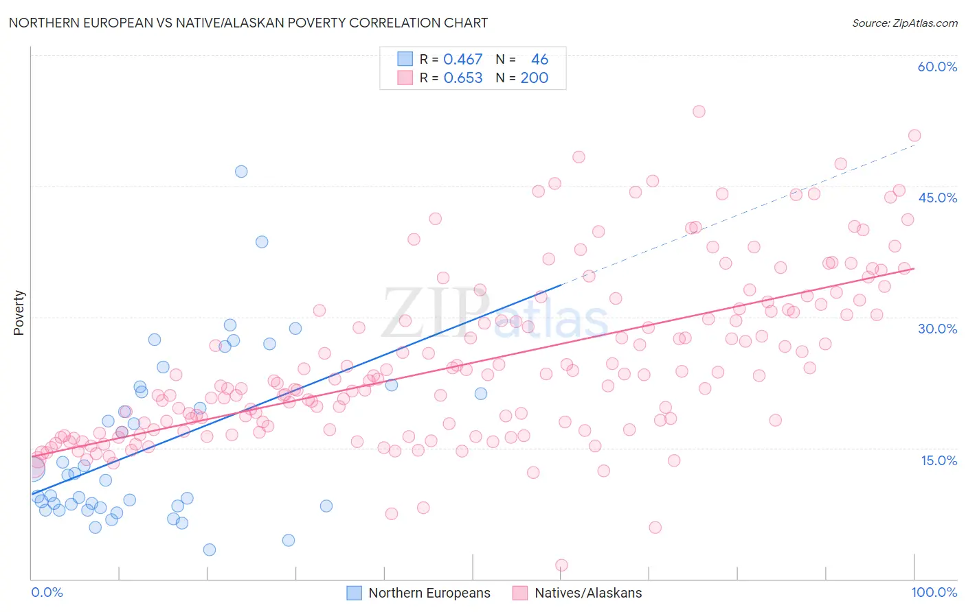 Northern European vs Native/Alaskan Poverty