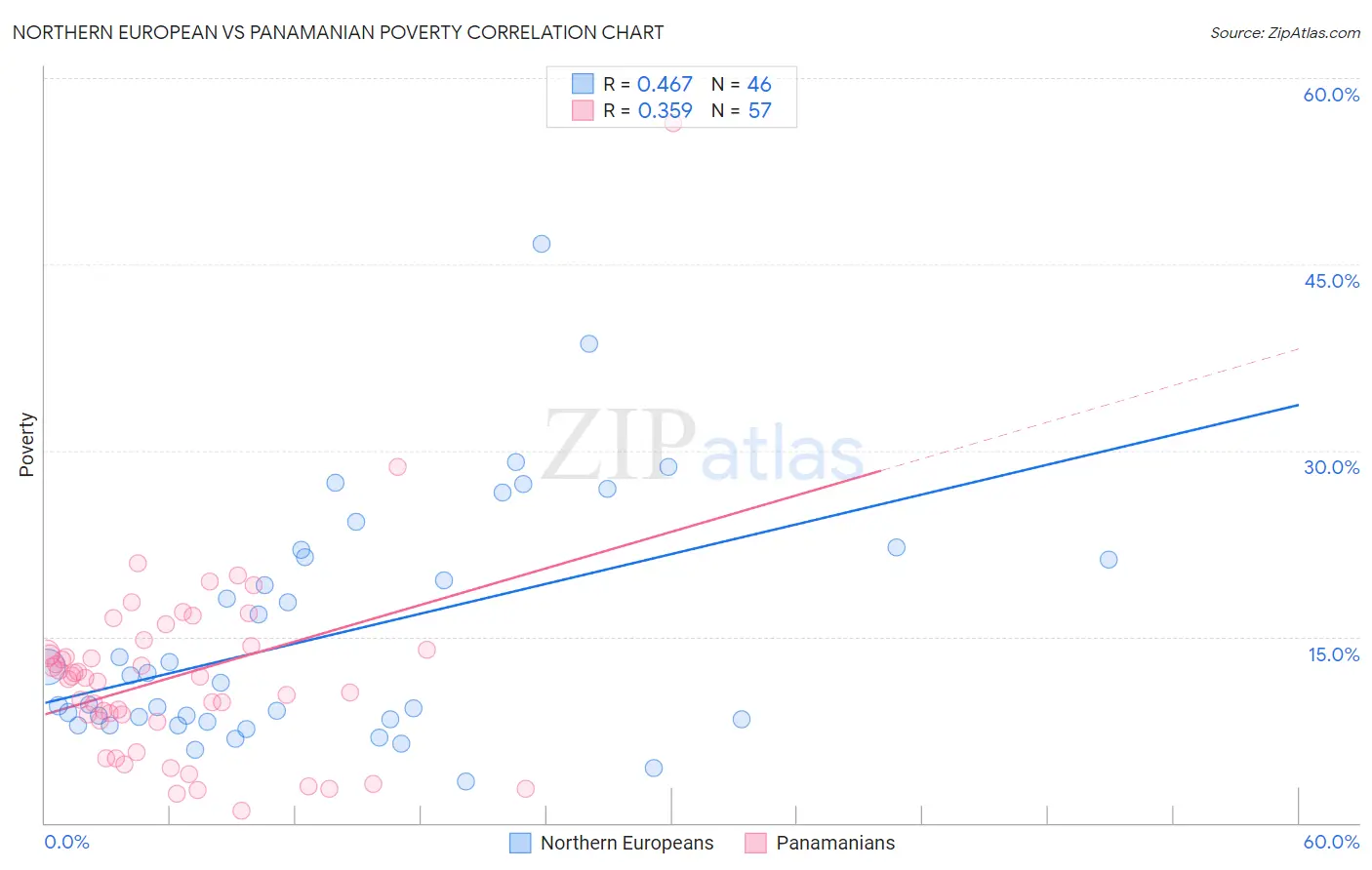 Northern European vs Panamanian Poverty
