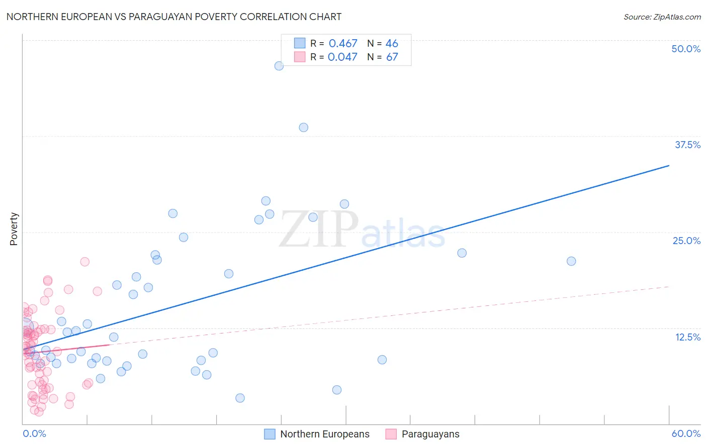 Northern European vs Paraguayan Poverty