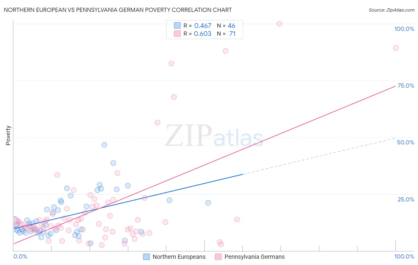 Northern European vs Pennsylvania German Poverty
