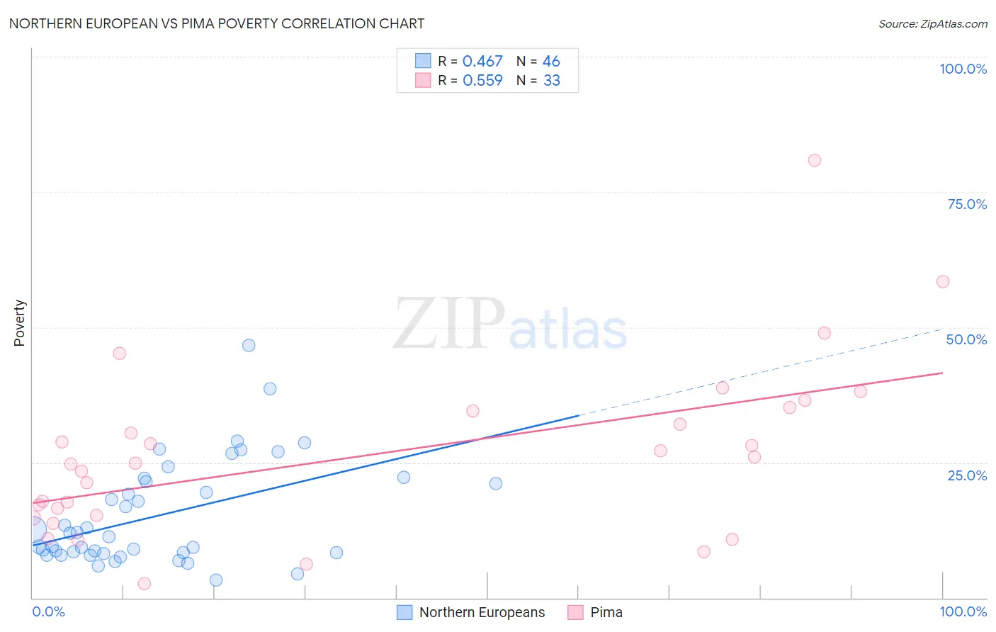 Northern European vs Pima Poverty
