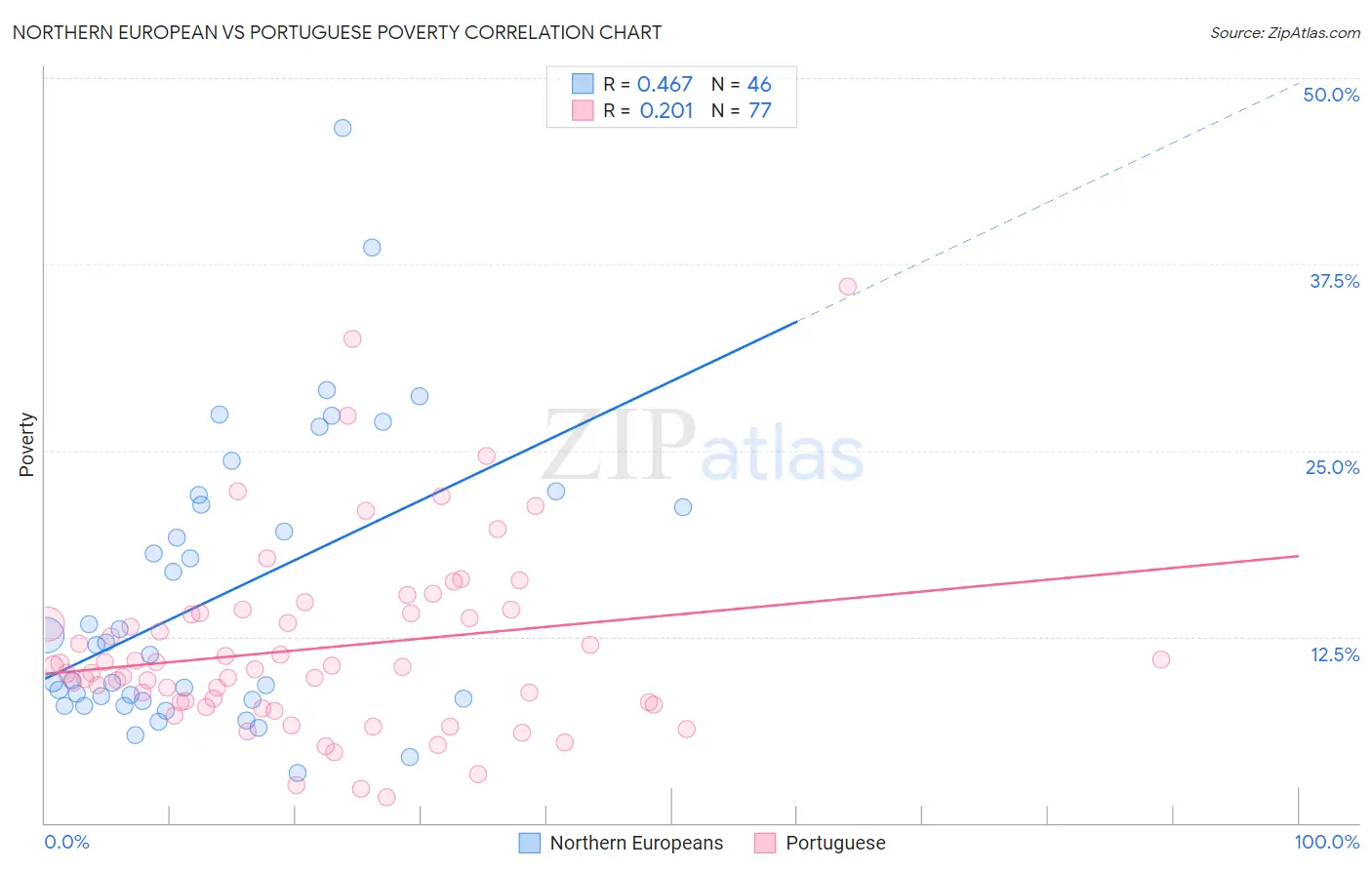 Northern European vs Portuguese Poverty