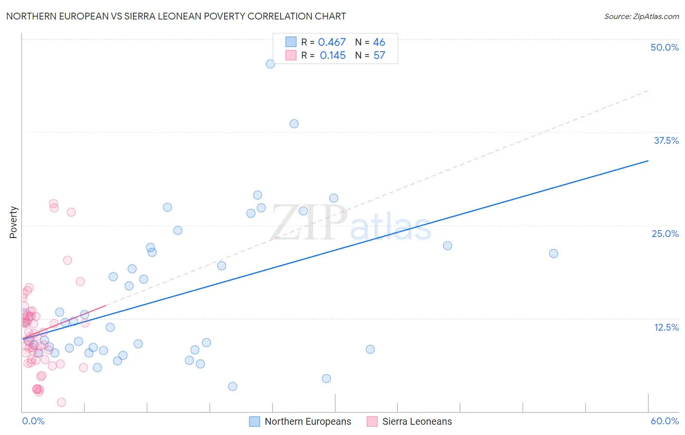 Northern European vs Sierra Leonean Poverty