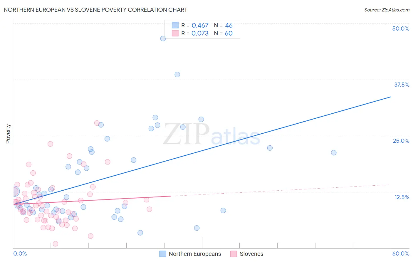 Northern European vs Slovene Poverty