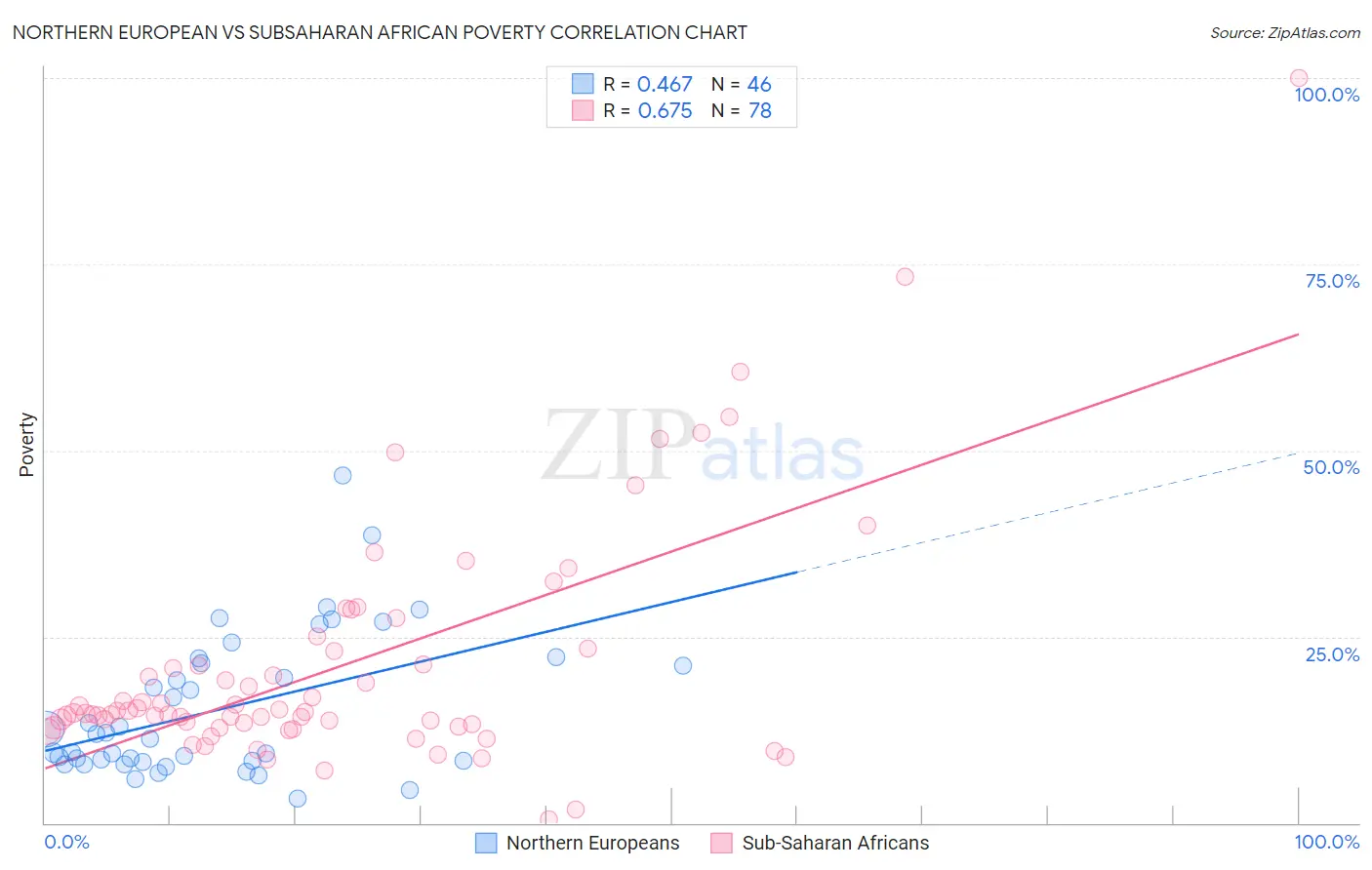 Northern European vs Subsaharan African Poverty