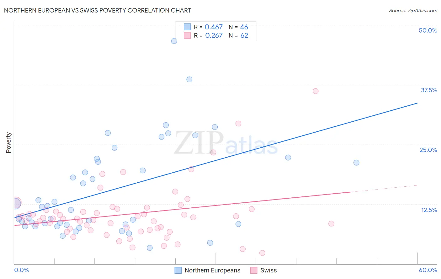 Northern European vs Swiss Poverty