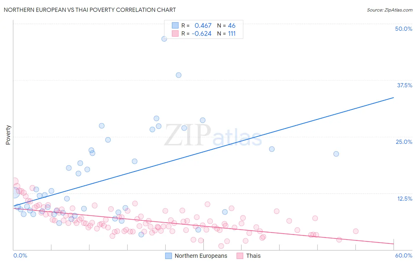 Northern European vs Thai Poverty