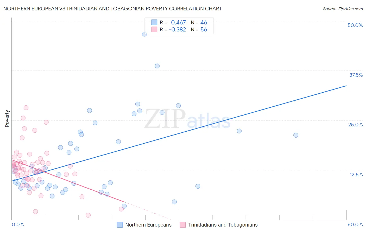 Northern European vs Trinidadian and Tobagonian Poverty
