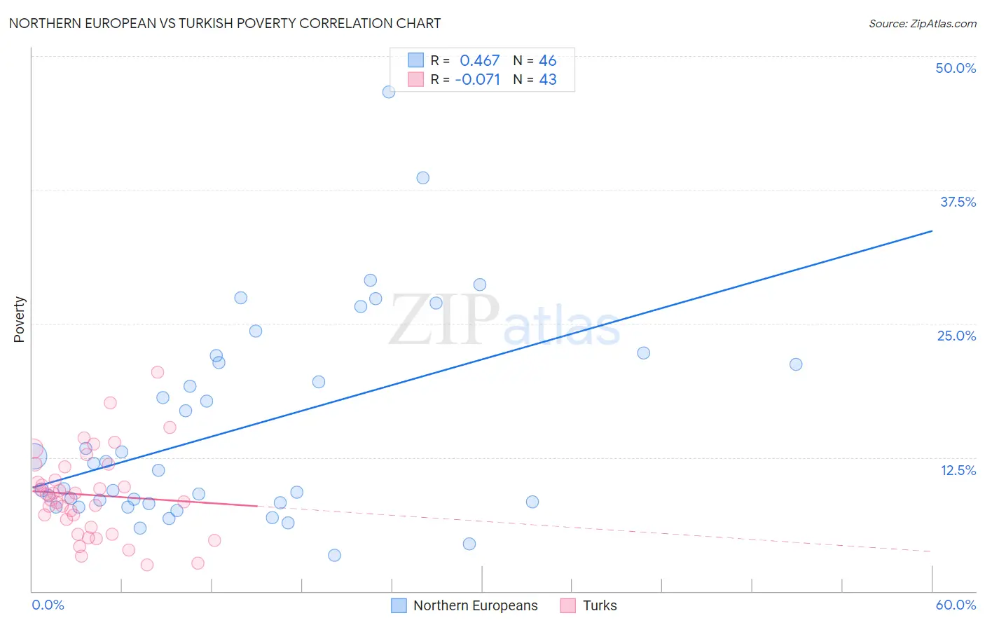 Northern European vs Turkish Poverty