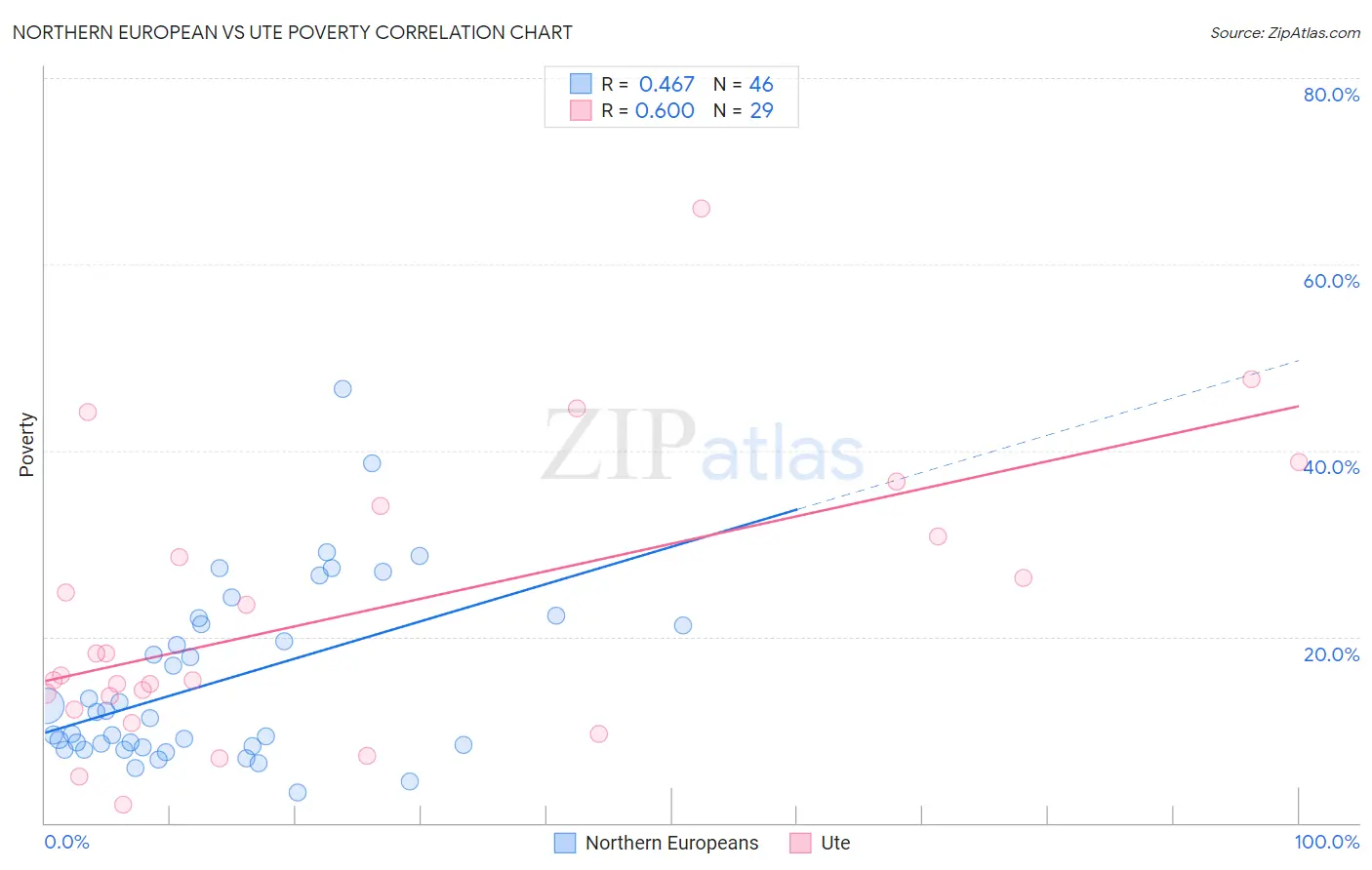 Northern European vs Ute Poverty