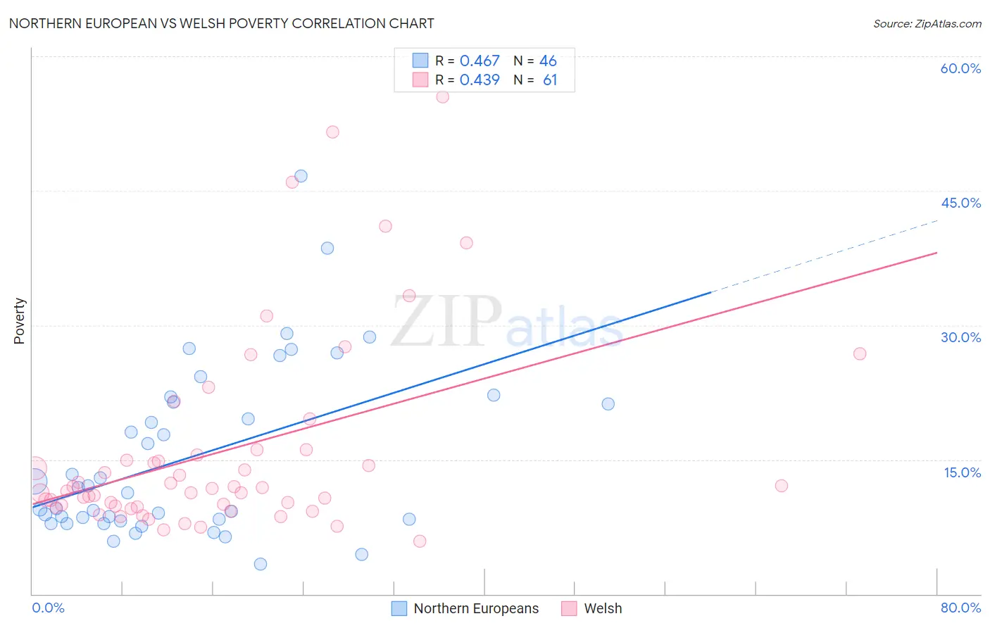Northern European vs Welsh Poverty