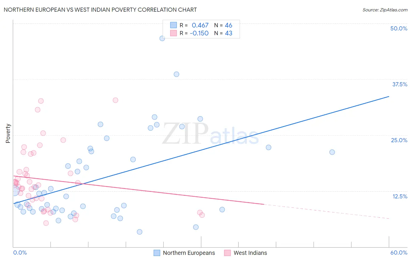 Northern European vs West Indian Poverty