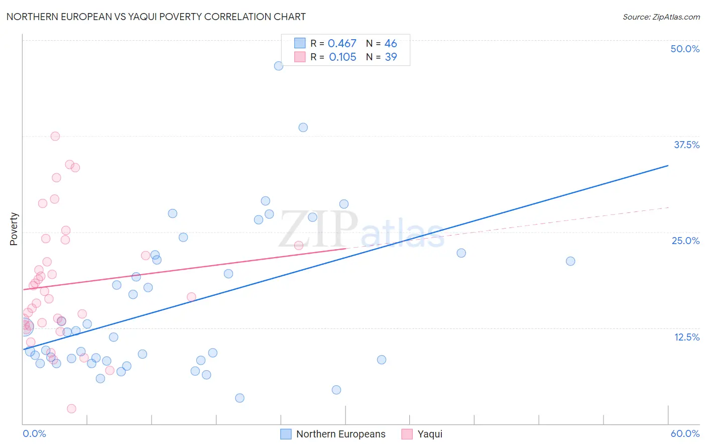 Northern European vs Yaqui Poverty