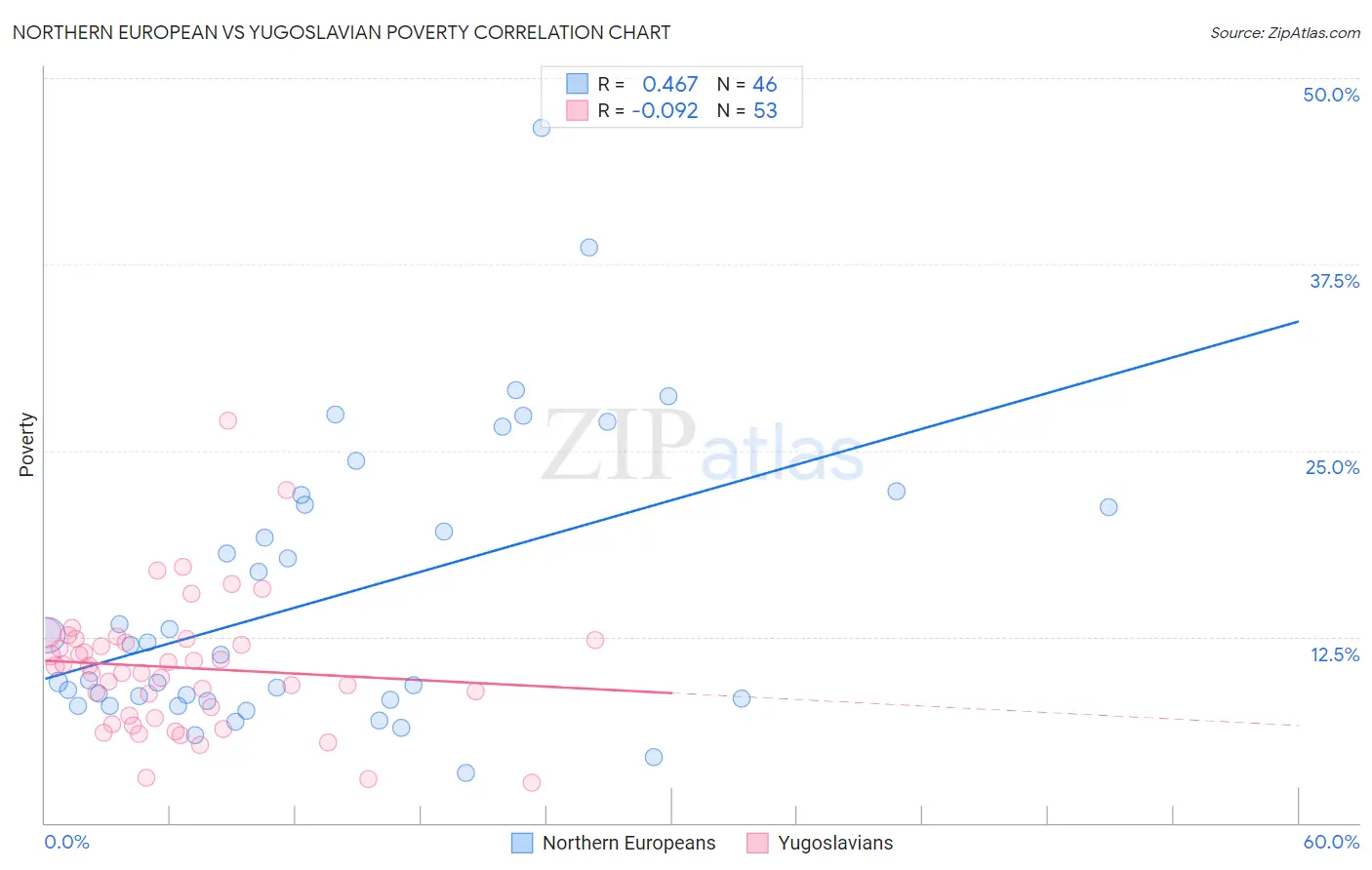Northern European vs Yugoslavian Poverty