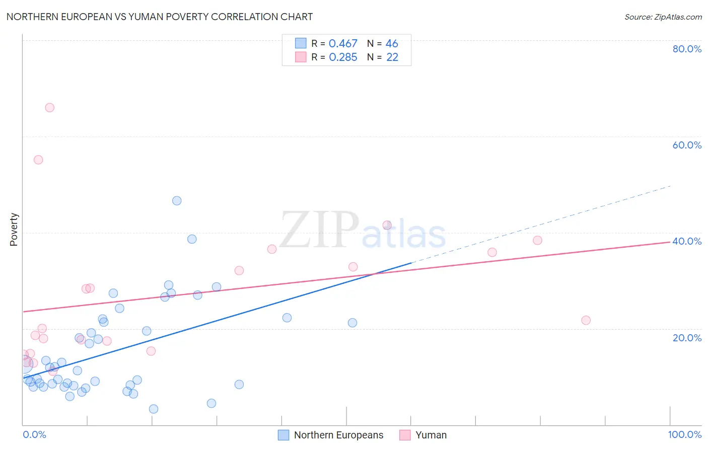Northern European vs Yuman Poverty