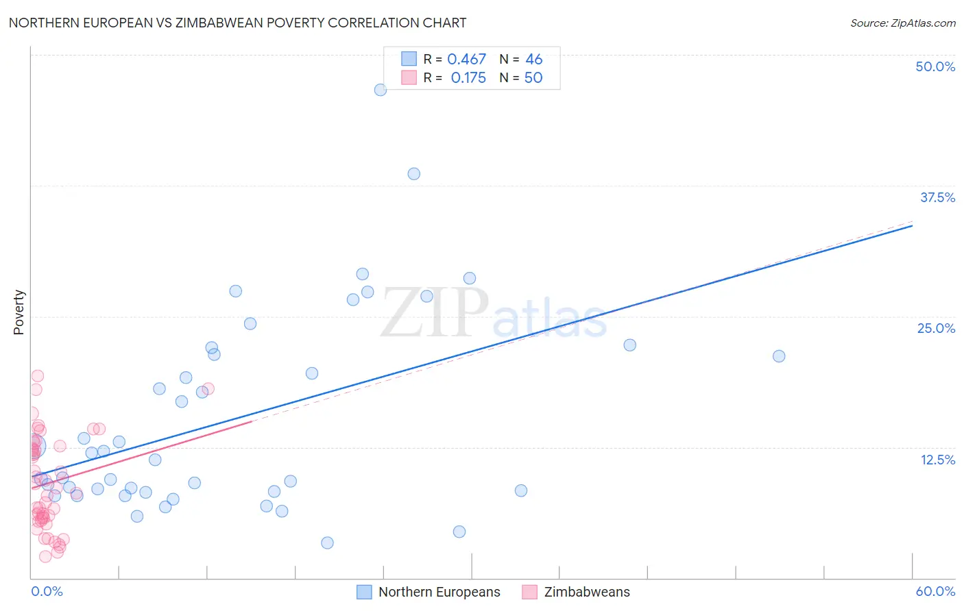 Northern European vs Zimbabwean Poverty