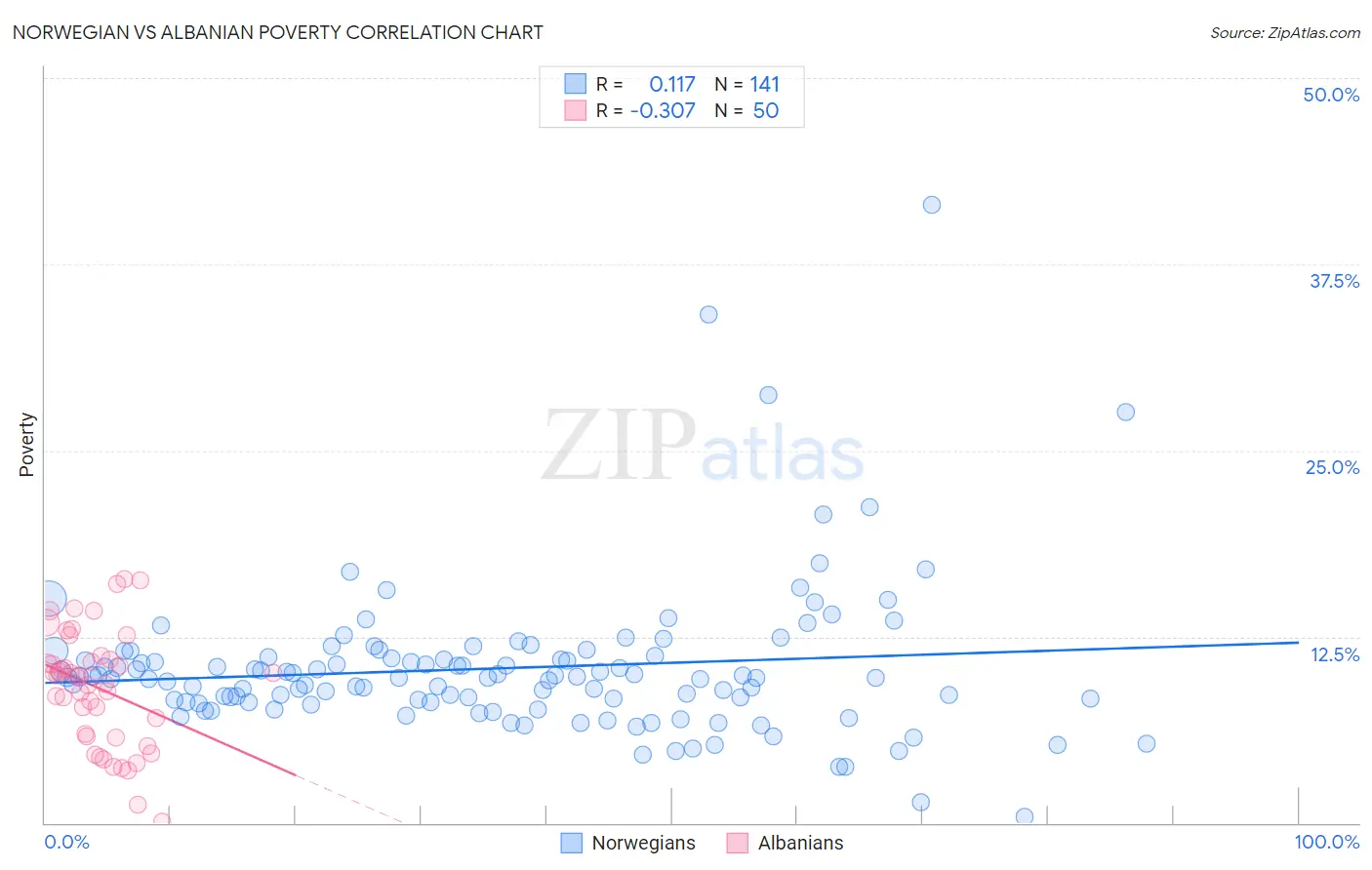 Norwegian vs Albanian Poverty