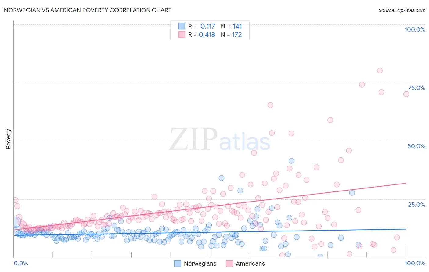 Norwegian vs American Poverty