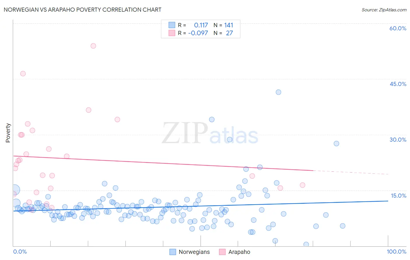 Norwegian vs Arapaho Poverty