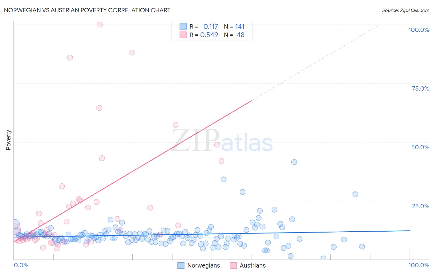 Norwegian vs Austrian Poverty