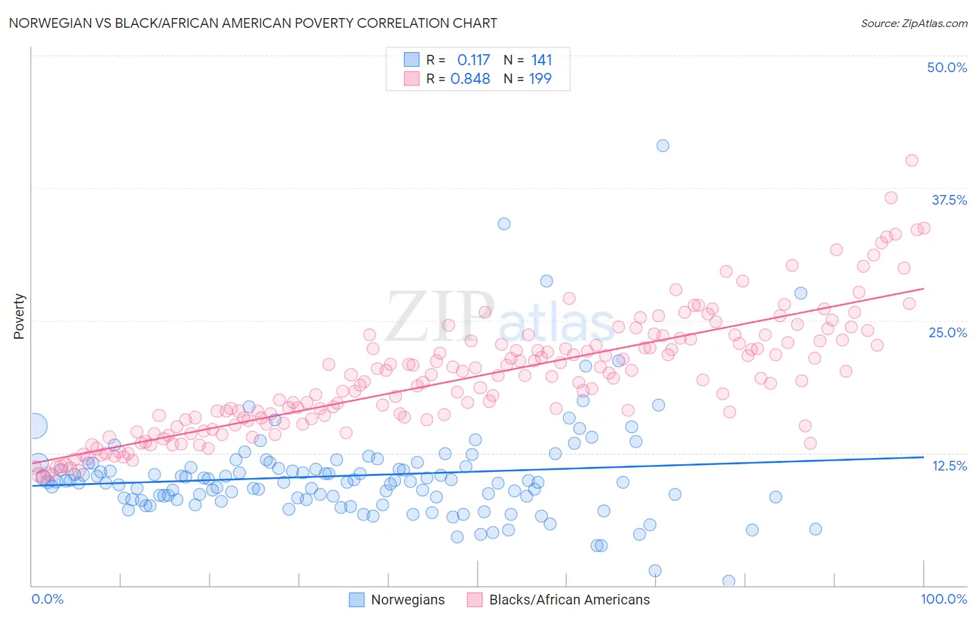 Norwegian vs Black/African American Poverty