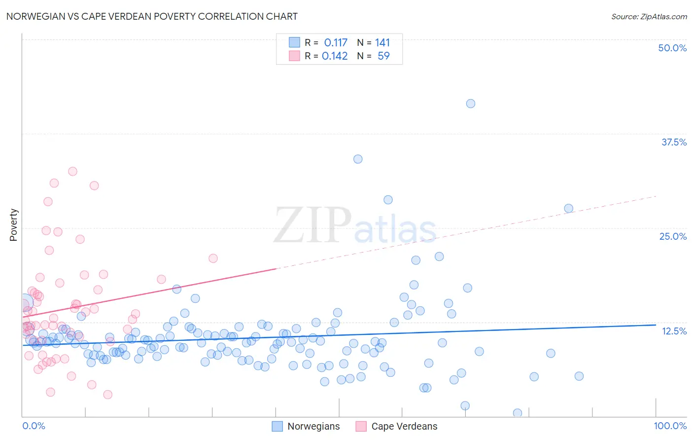 Norwegian vs Cape Verdean Poverty