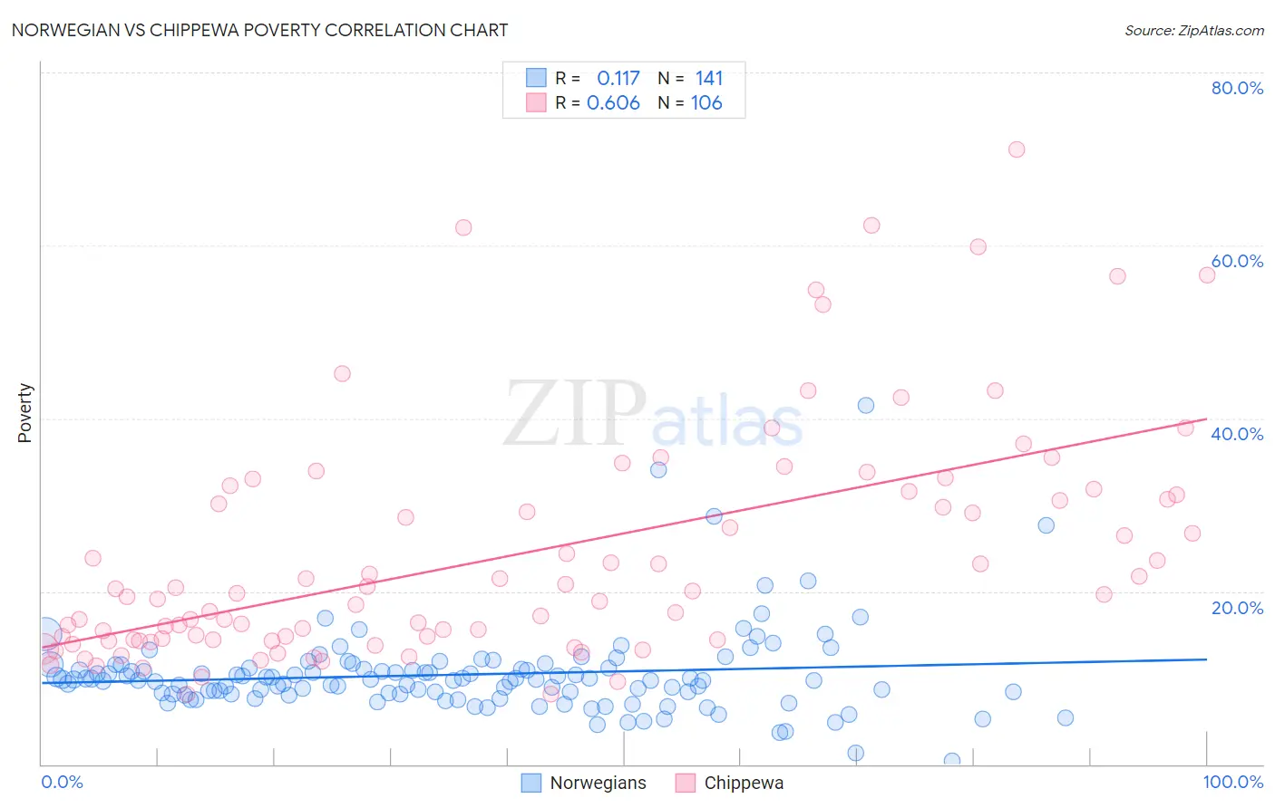 Norwegian vs Chippewa Poverty